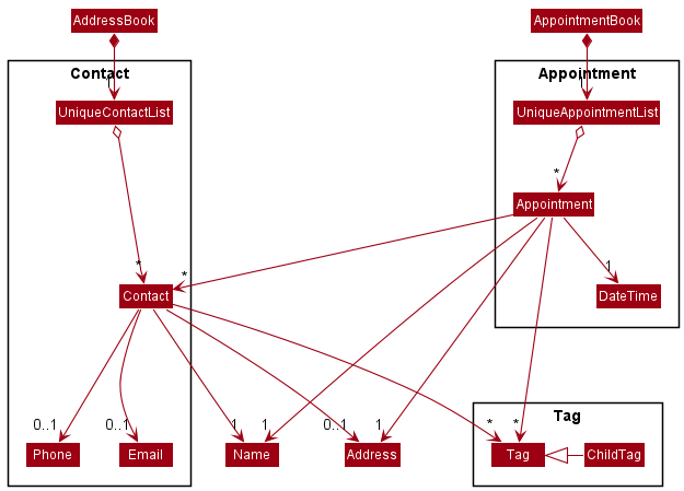 More detailed structure of Model Component