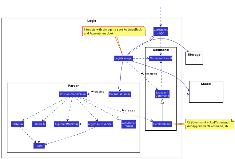 Class Diagram of the Logic Component