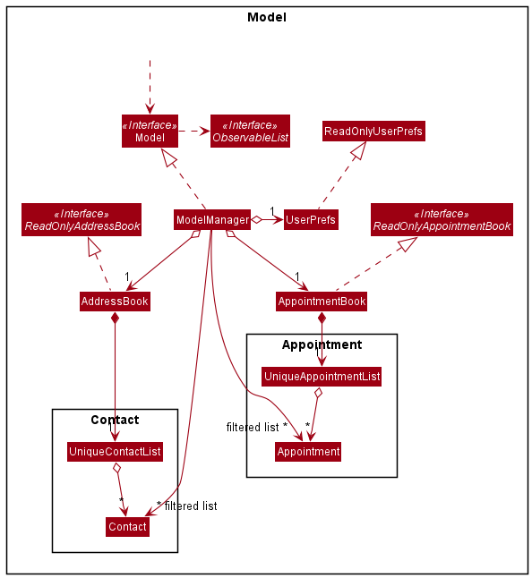 Structure of the Model Component