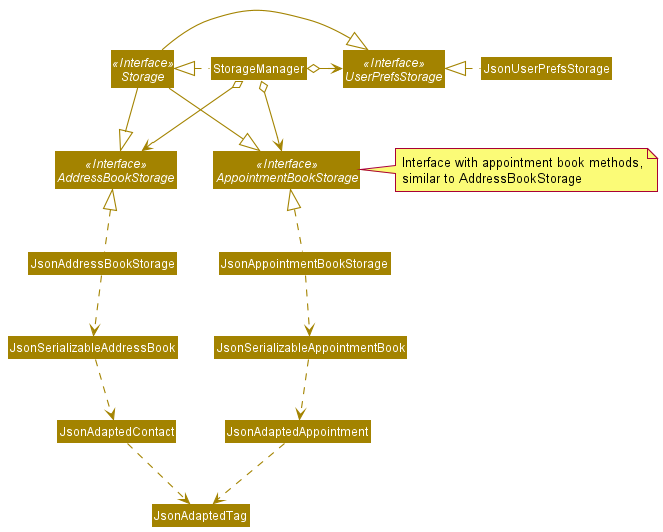 Structure of the Storage Component