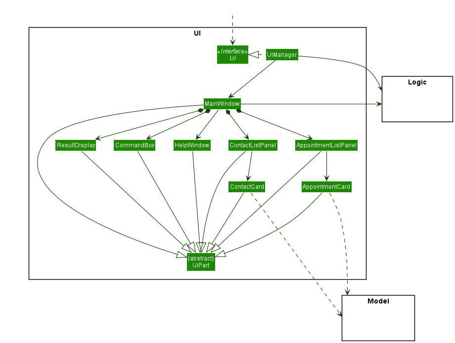 Structure of the UI Component