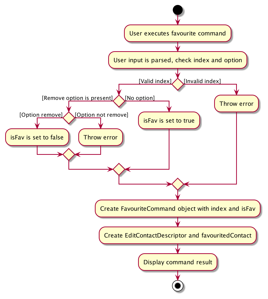 FavouriteActivityDiagram