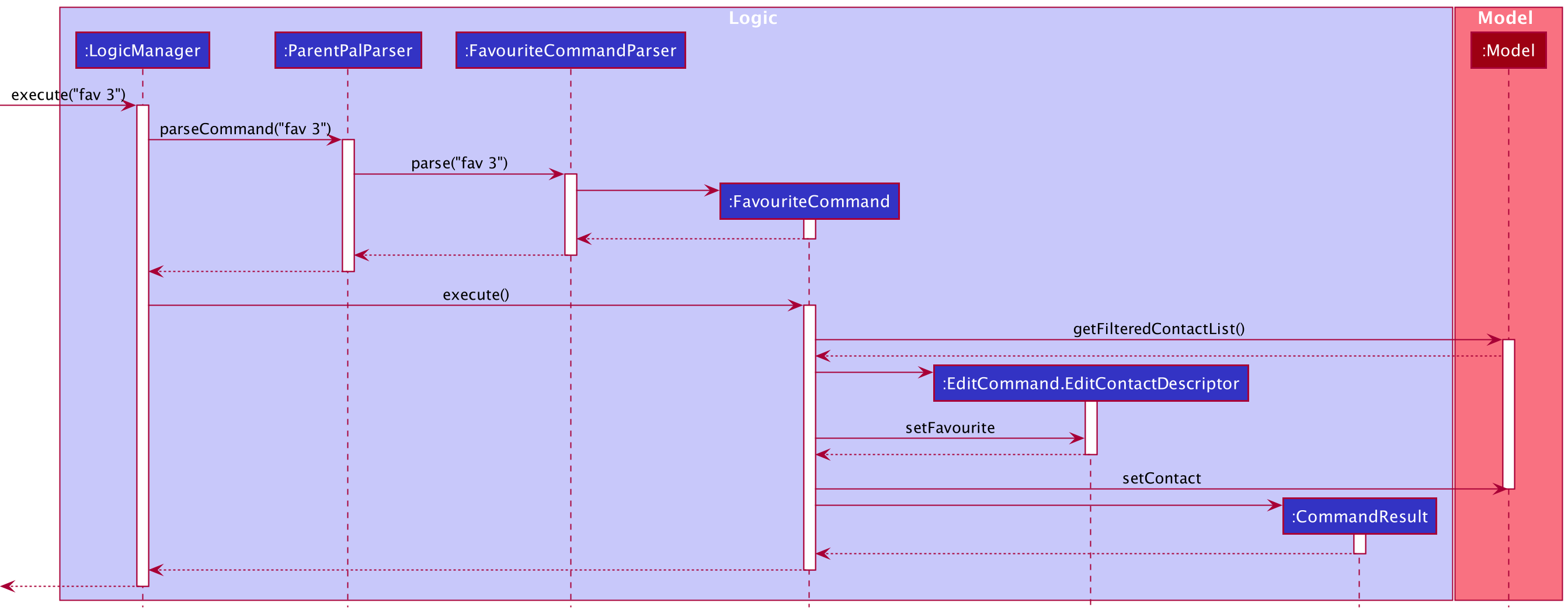 FavouriteSequenceDiagram