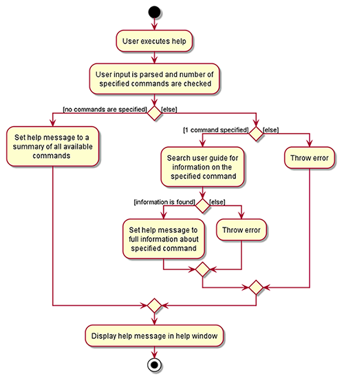 HelpActivityDiagram