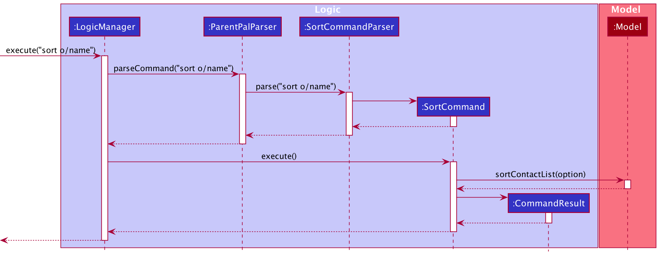 SortSequenceDiagram