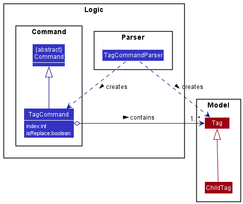 Tag Class Diagram