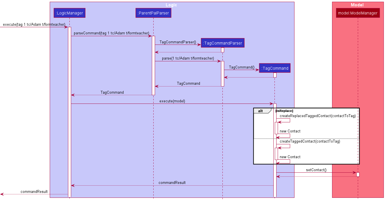 Tag Sequence Diagram